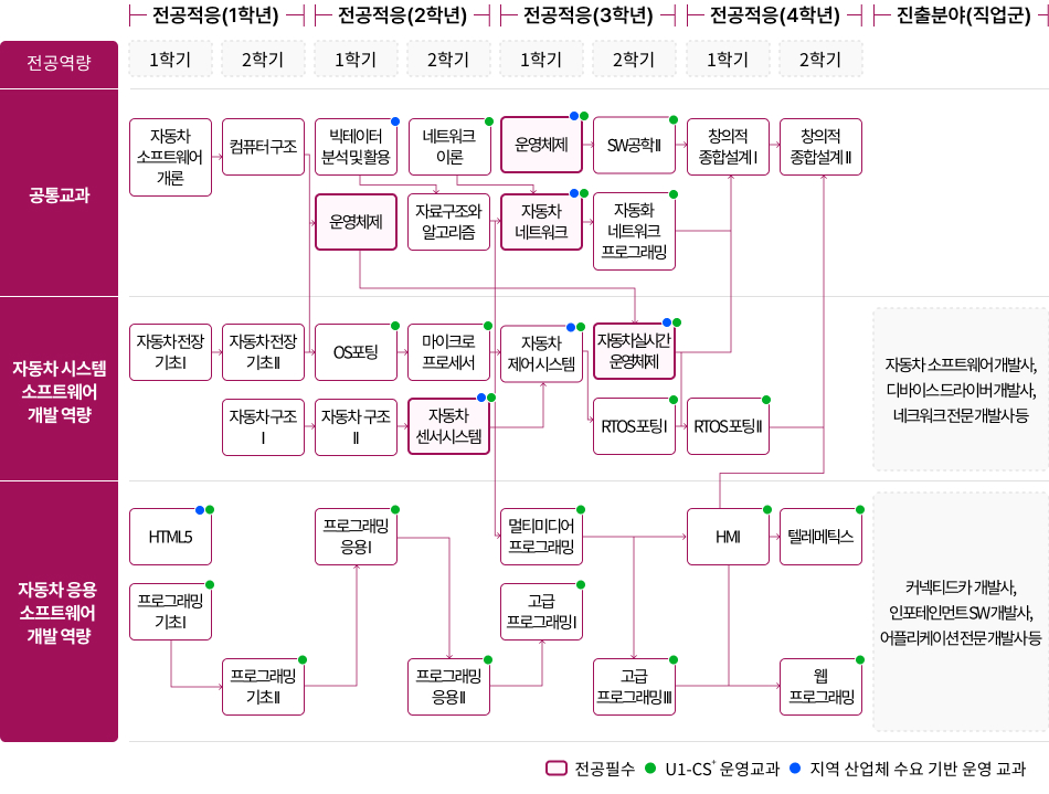 교과과정